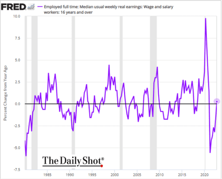 /brief/img/Screenshot 2023-01-25 at 08-35-07 The Daily Shot Full-time workers real wage growth has turned positive.png